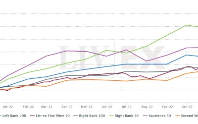 The wines driving Sauternes’ price performance
